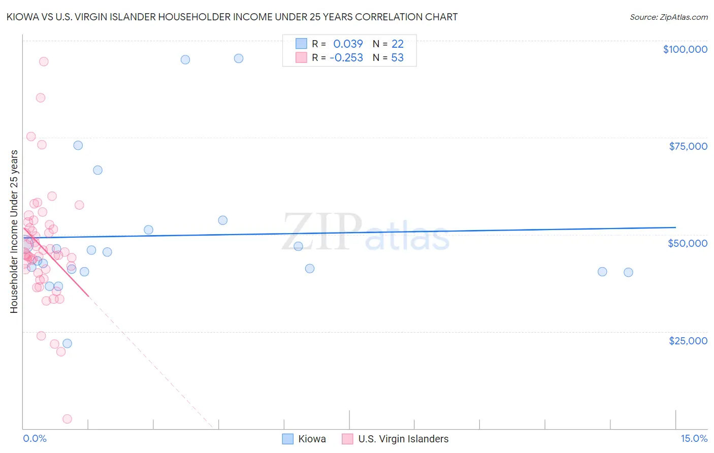 Kiowa vs U.S. Virgin Islander Householder Income Under 25 years