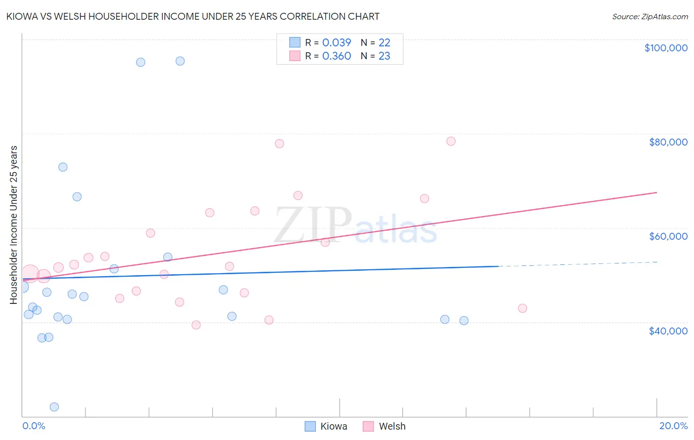Kiowa vs Welsh Householder Income Under 25 years
