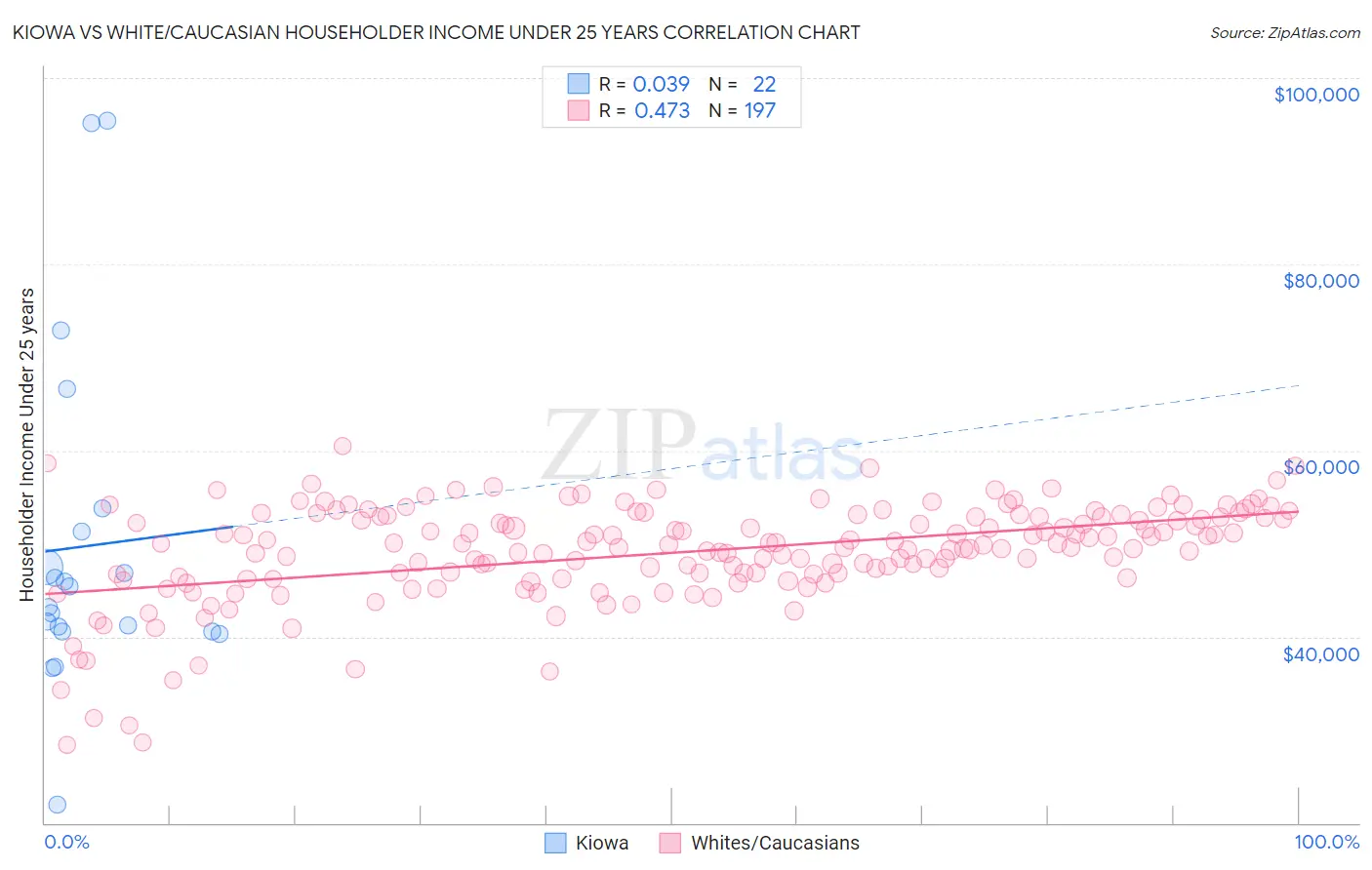 Kiowa vs White/Caucasian Householder Income Under 25 years