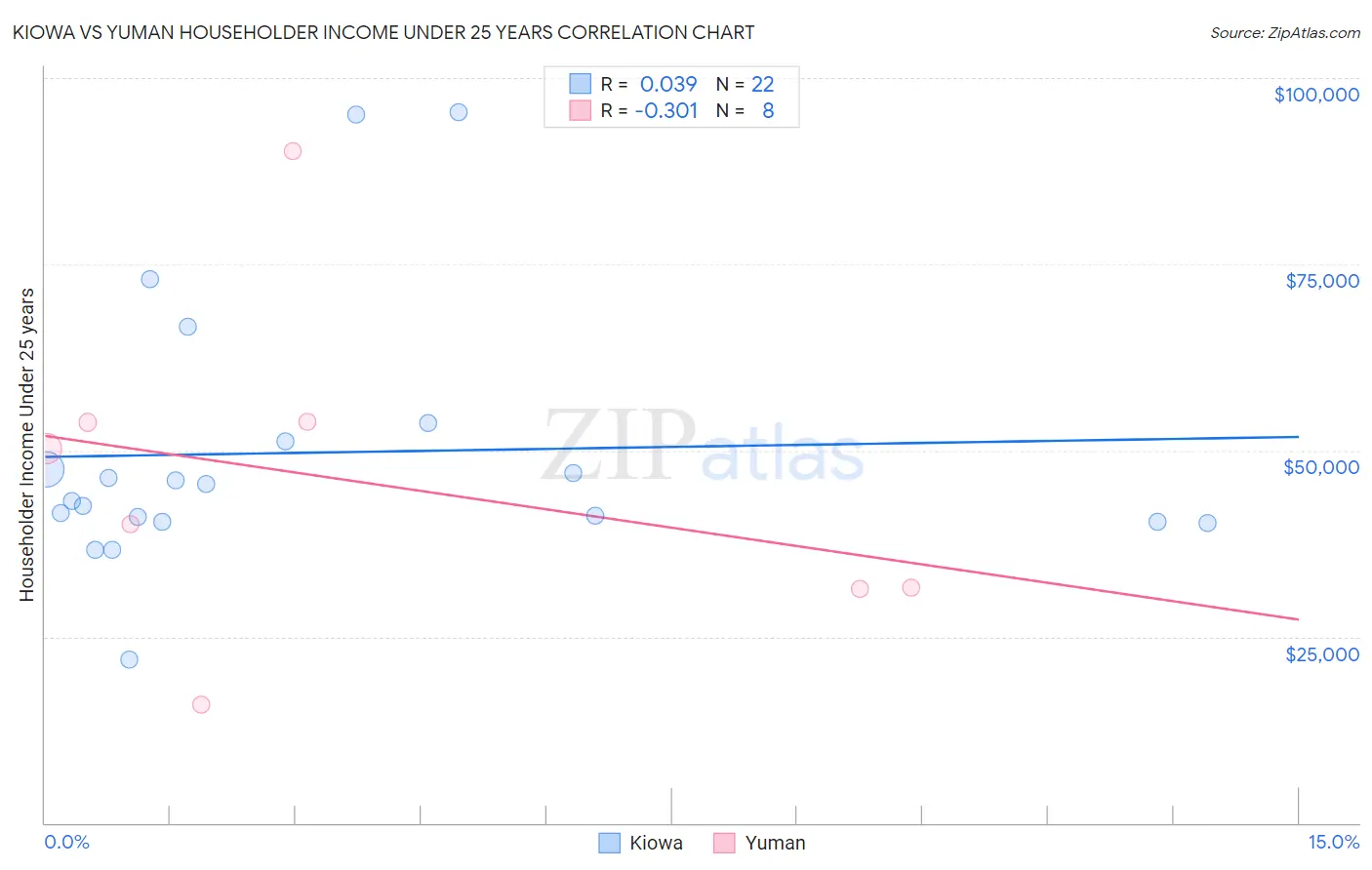 Kiowa vs Yuman Householder Income Under 25 years
