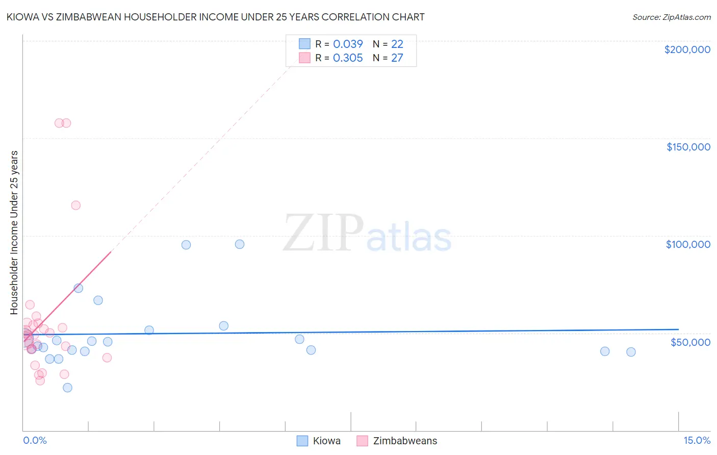 Kiowa vs Zimbabwean Householder Income Under 25 years