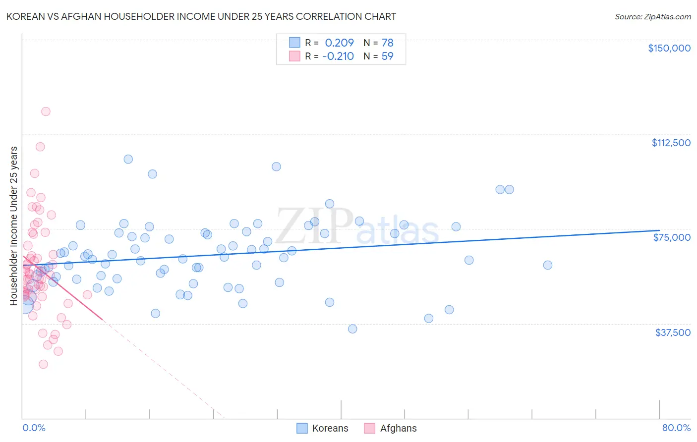 Korean vs Afghan Householder Income Under 25 years