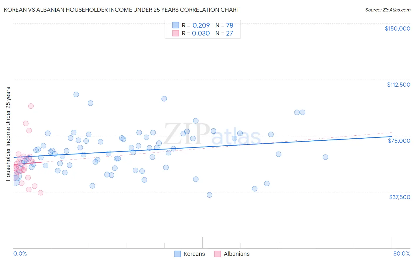 Korean vs Albanian Householder Income Under 25 years