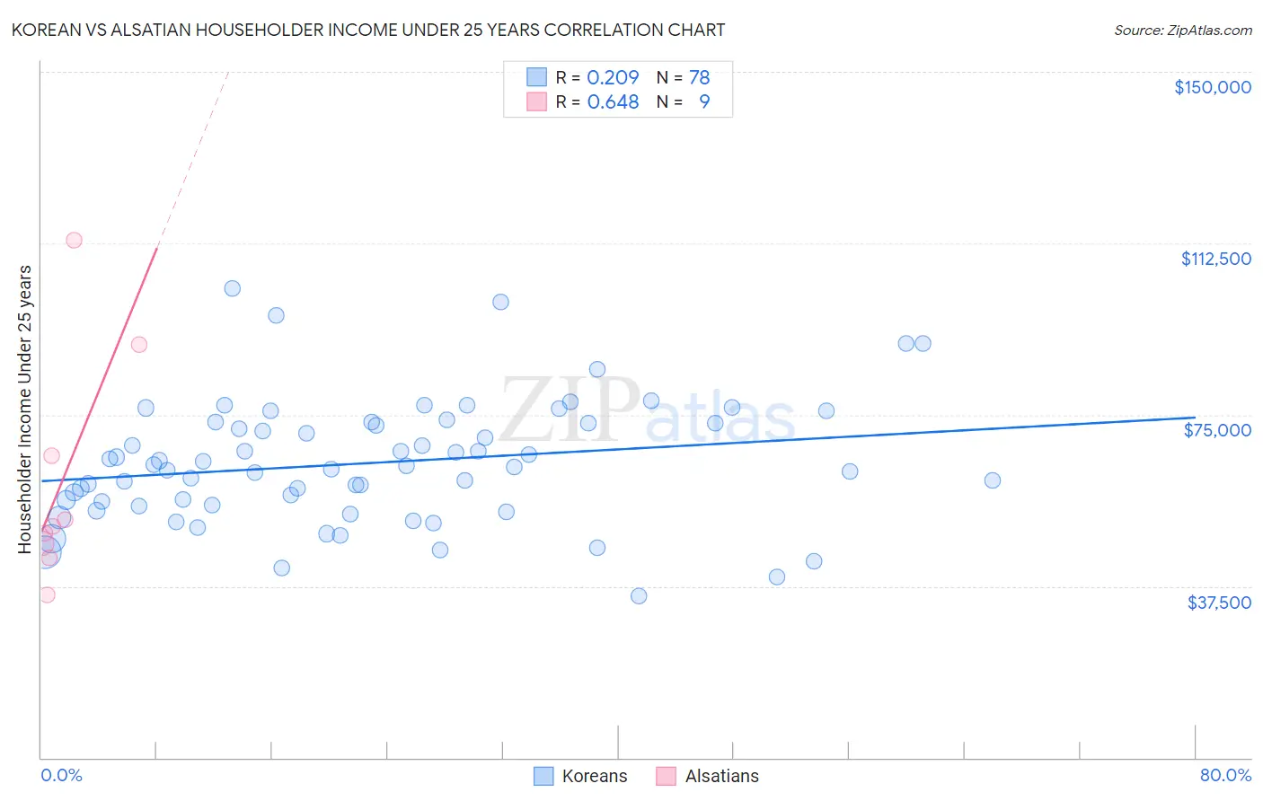 Korean vs Alsatian Householder Income Under 25 years
