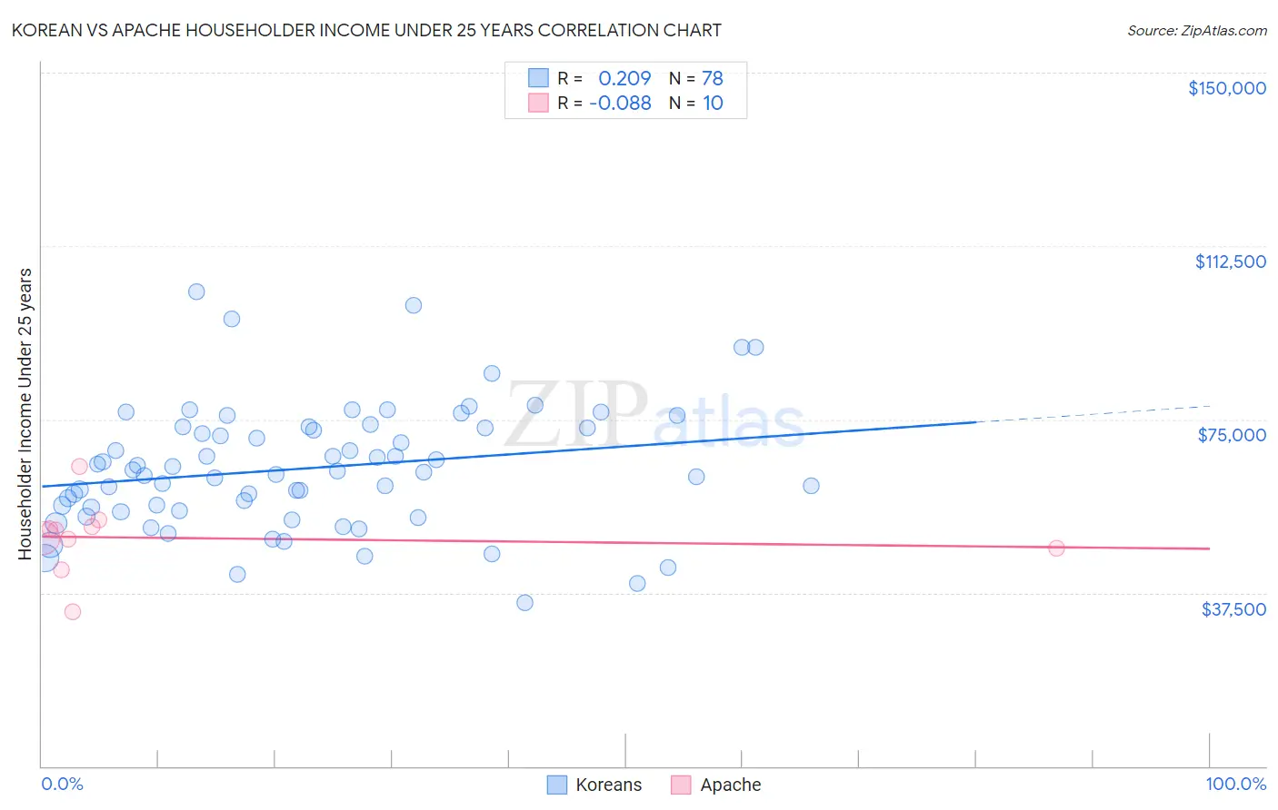Korean vs Apache Householder Income Under 25 years