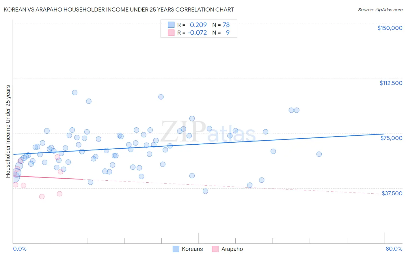 Korean vs Arapaho Householder Income Under 25 years