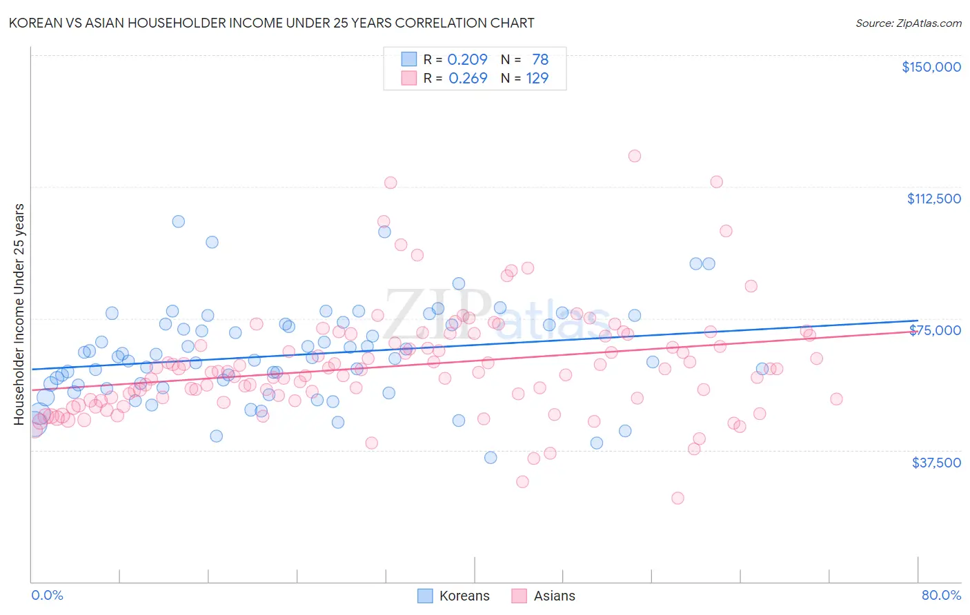 Korean vs Asian Householder Income Under 25 years