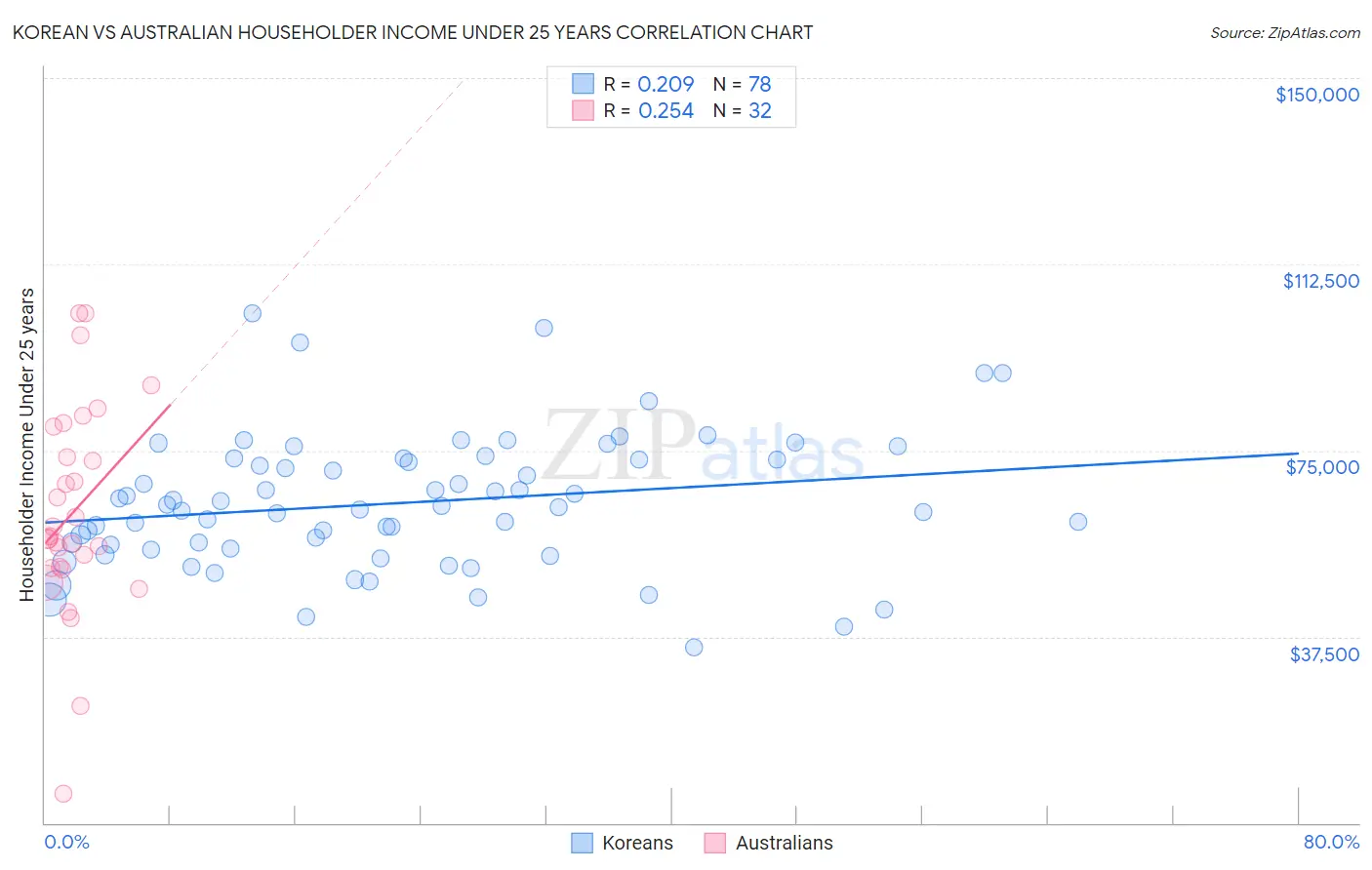 Korean vs Australian Householder Income Under 25 years