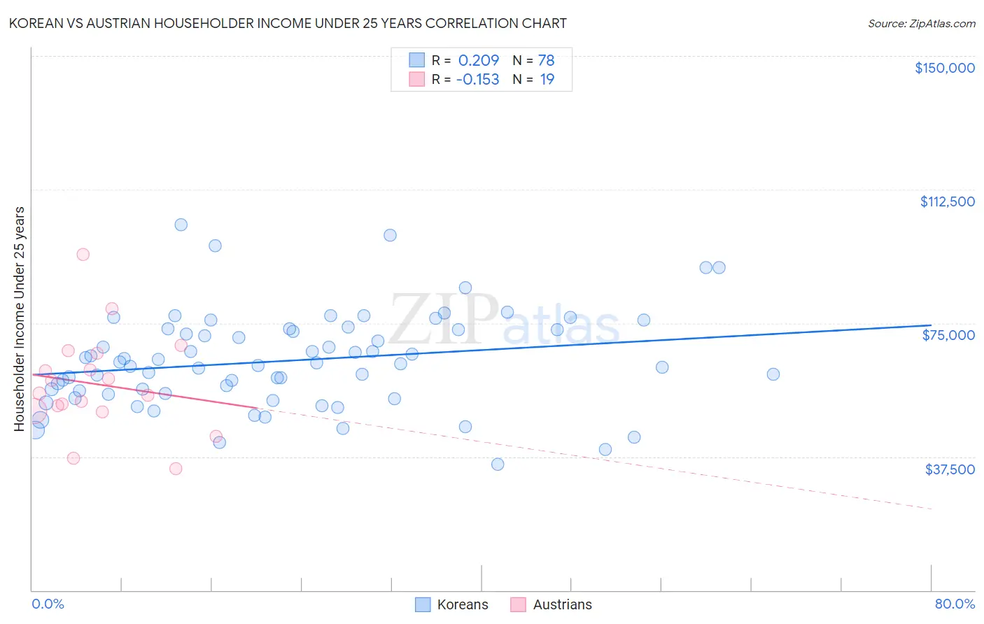 Korean vs Austrian Householder Income Under 25 years