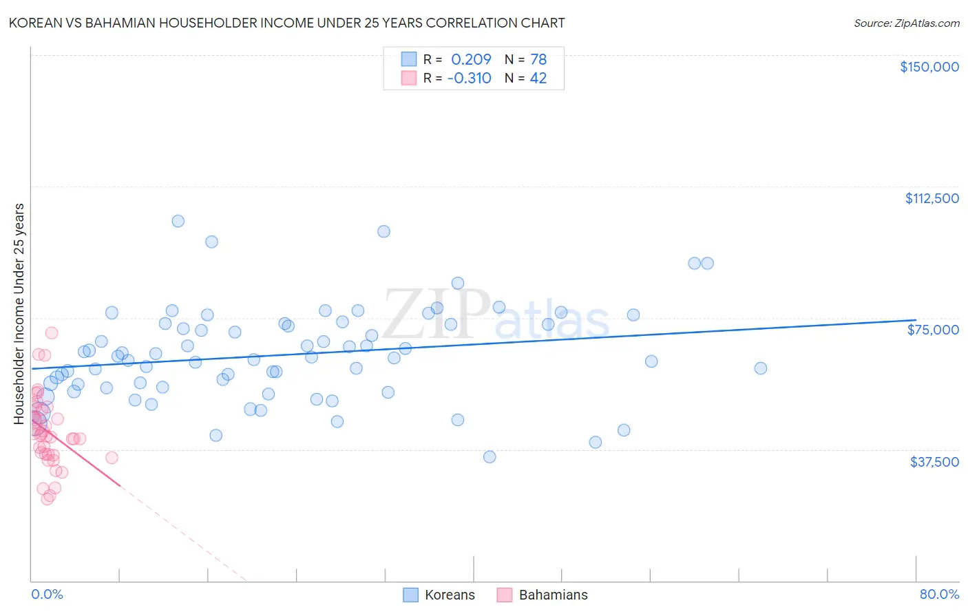 Korean vs Bahamian Householder Income Under 25 years