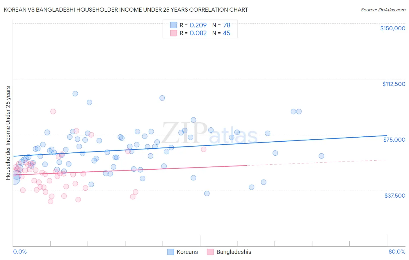 Korean vs Bangladeshi Householder Income Under 25 years