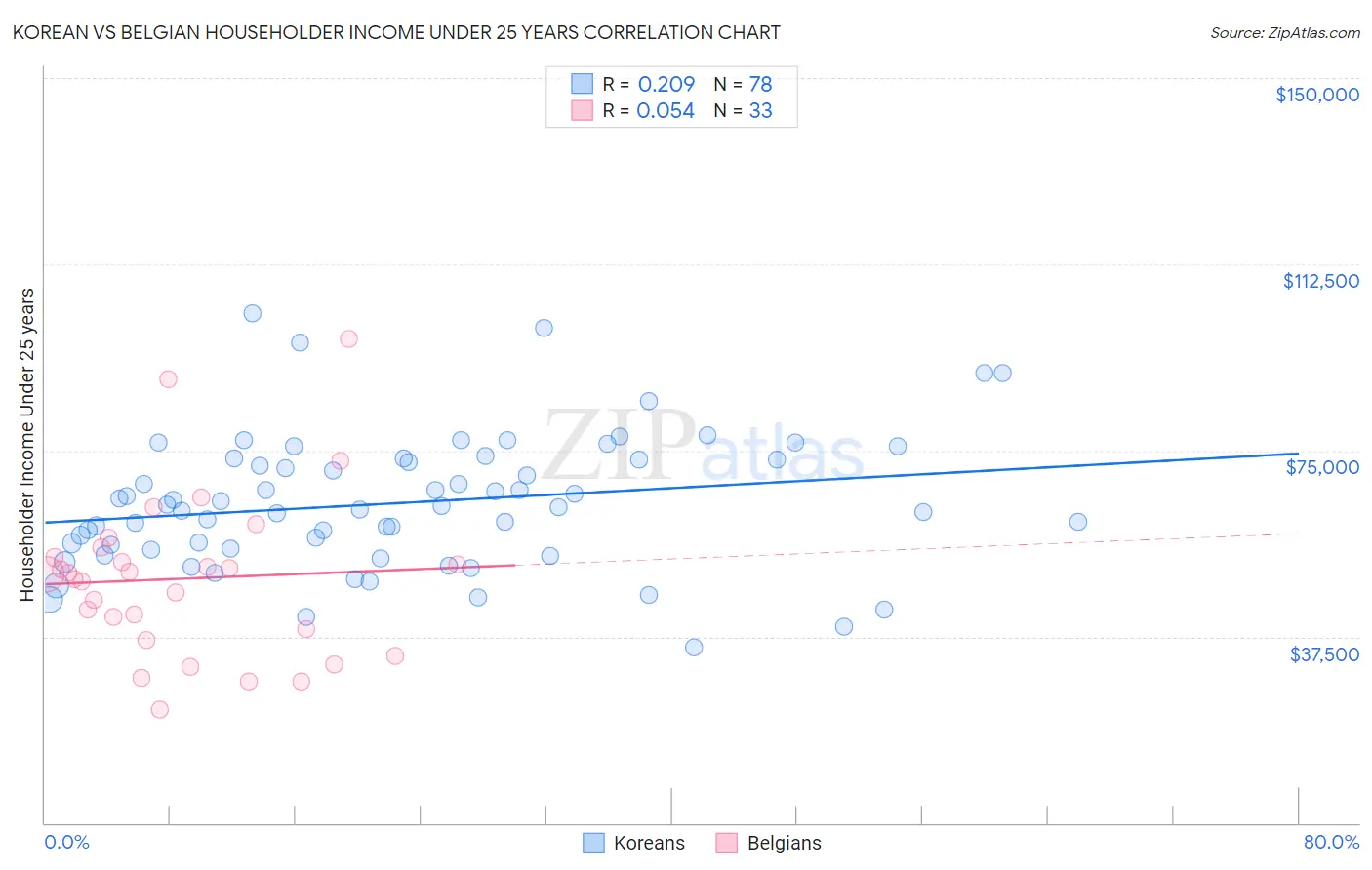 Korean vs Belgian Householder Income Under 25 years