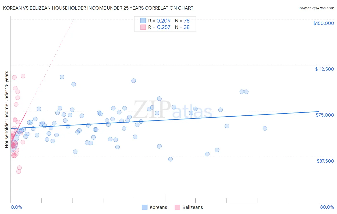 Korean vs Belizean Householder Income Under 25 years