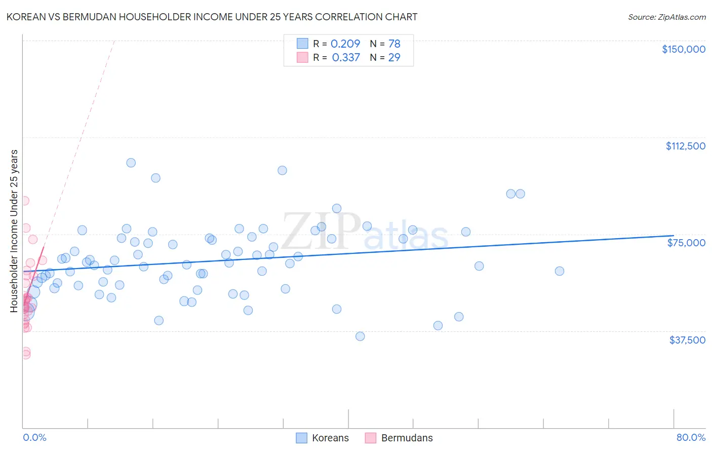 Korean vs Bermudan Householder Income Under 25 years