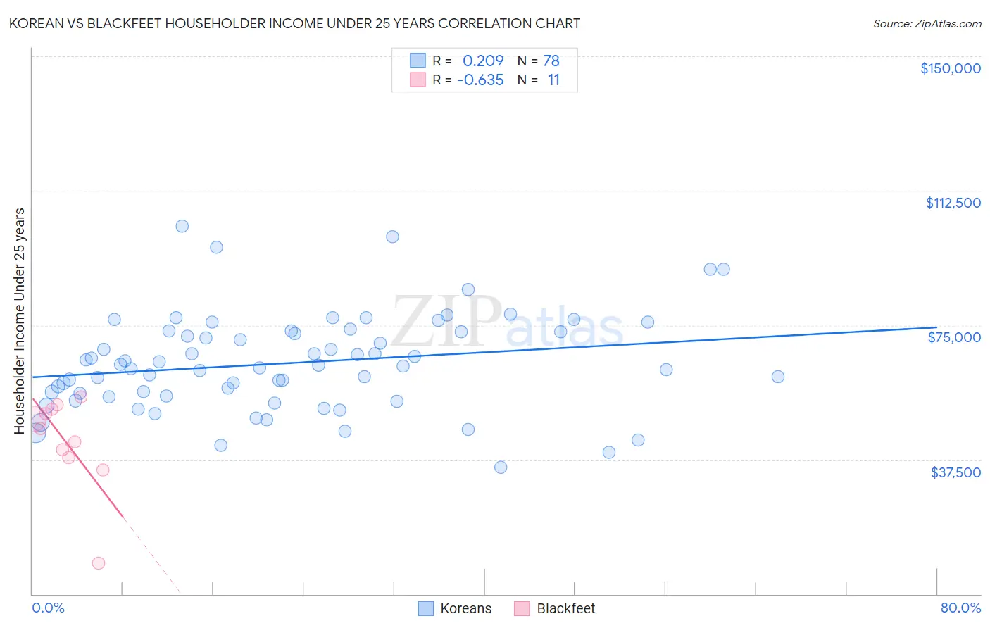 Korean vs Blackfeet Householder Income Under 25 years