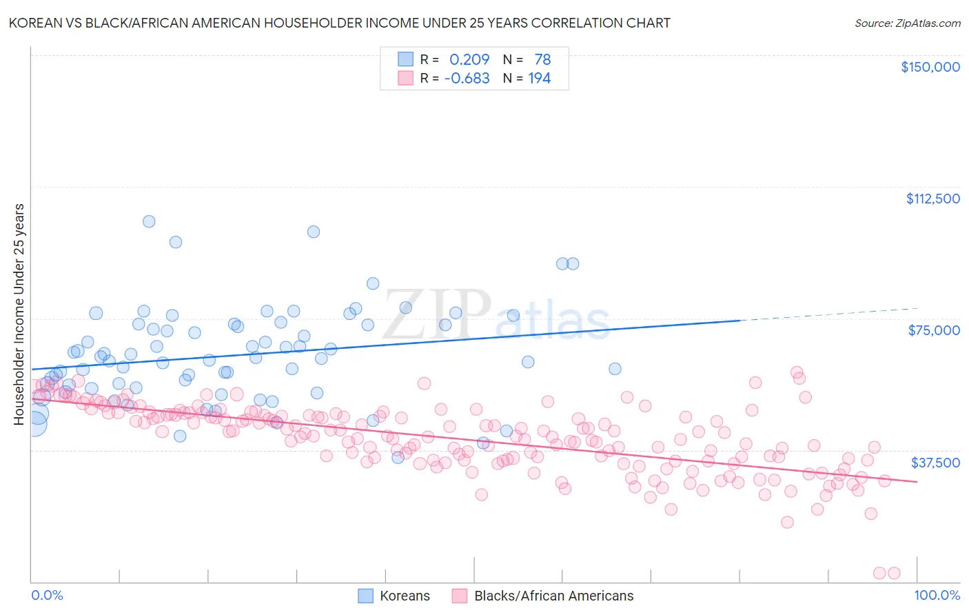 Korean vs Black/African American Householder Income Under 25 years