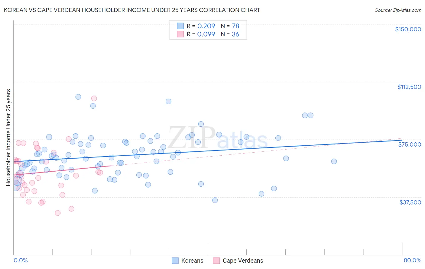 Korean vs Cape Verdean Householder Income Under 25 years