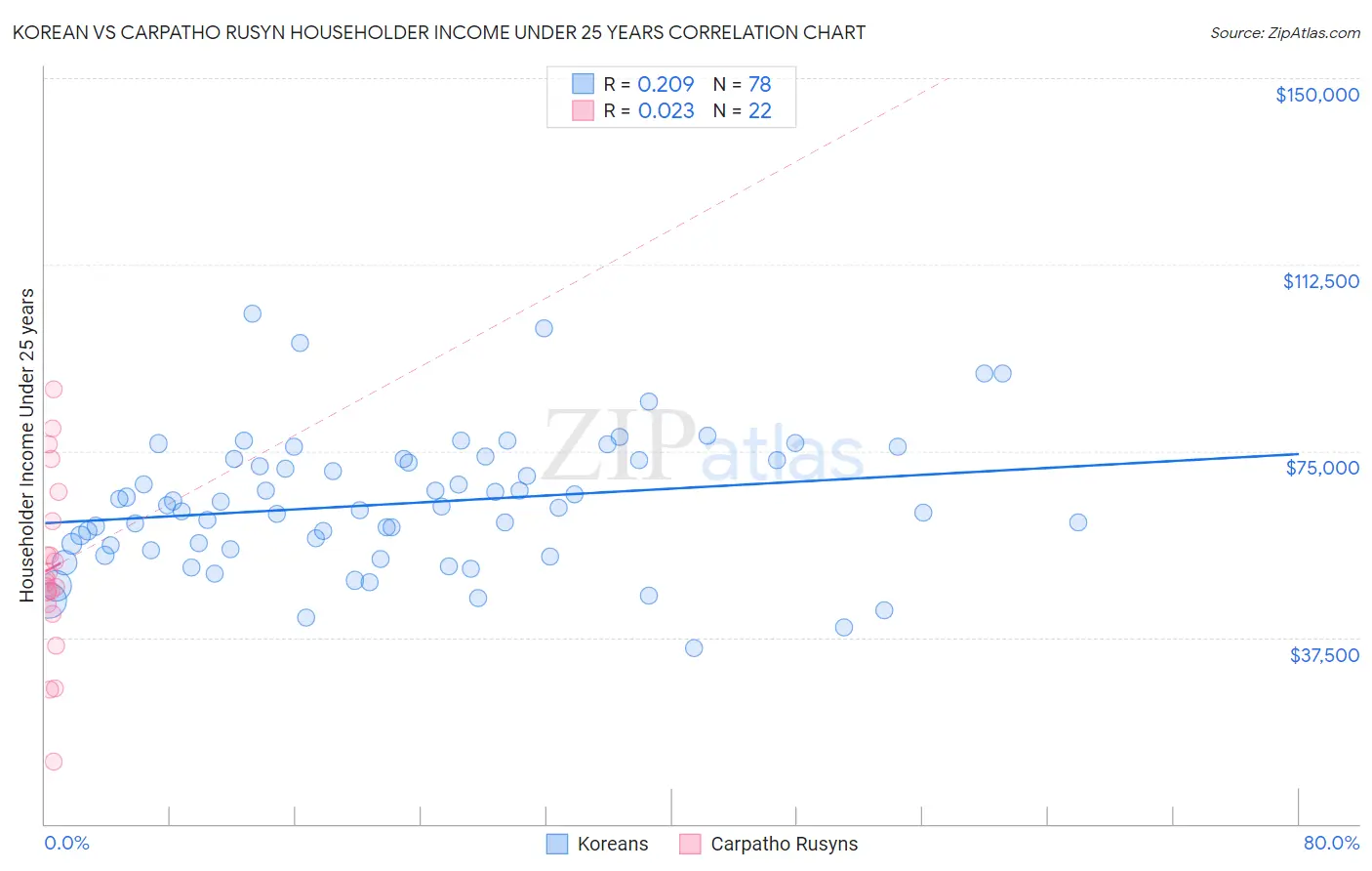 Korean vs Carpatho Rusyn Householder Income Under 25 years