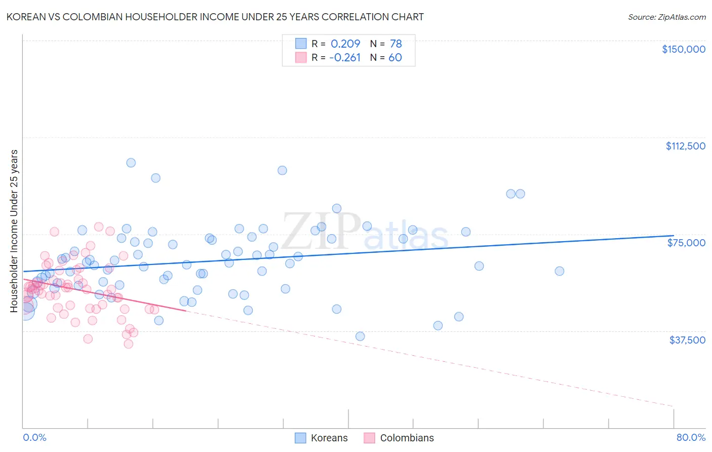 Korean vs Colombian Householder Income Under 25 years