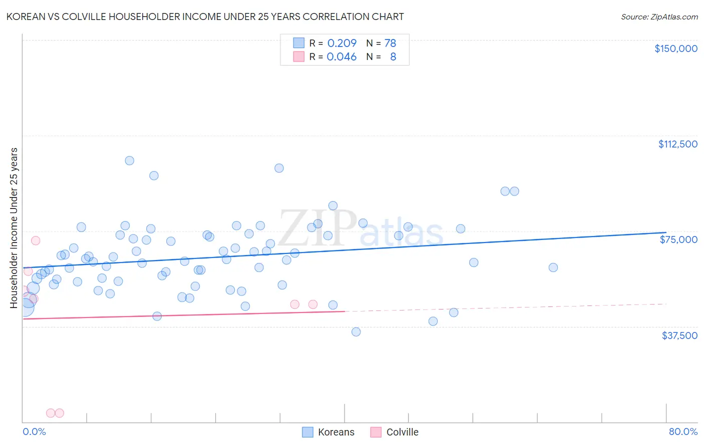 Korean vs Colville Householder Income Under 25 years