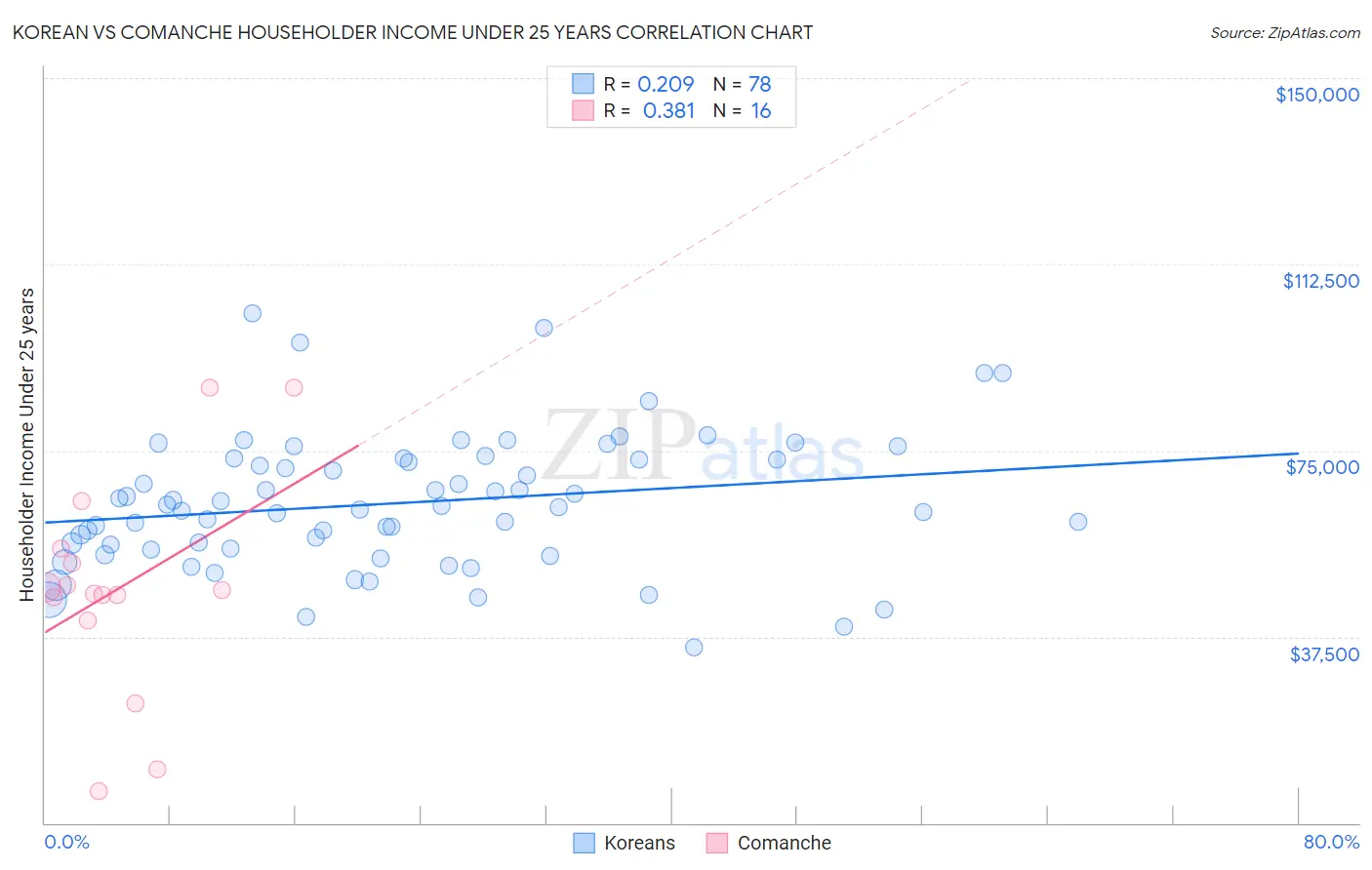 Korean vs Comanche Householder Income Under 25 years