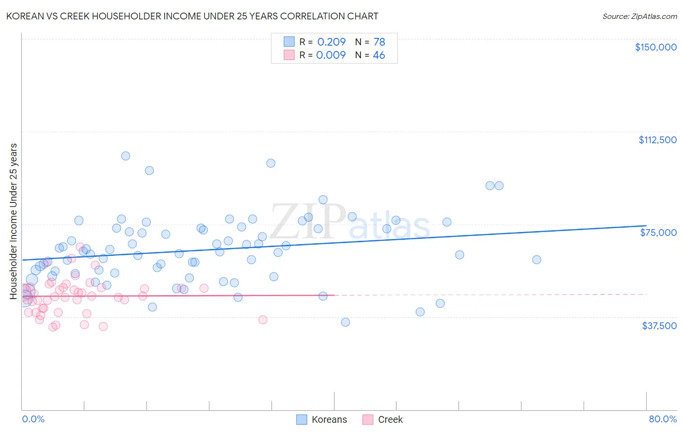 Korean vs Creek Householder Income Under 25 years