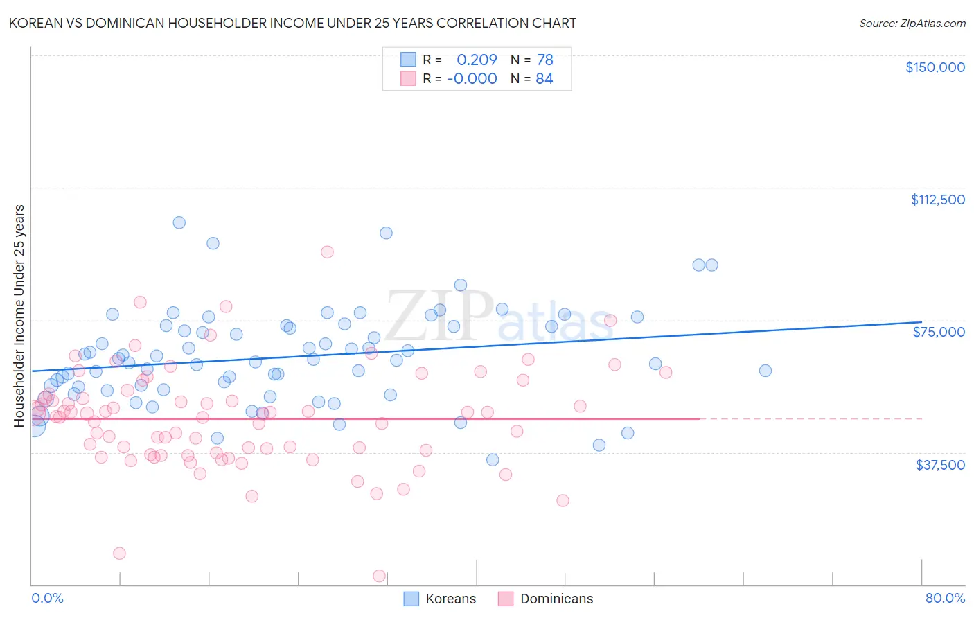 Korean vs Dominican Householder Income Under 25 years