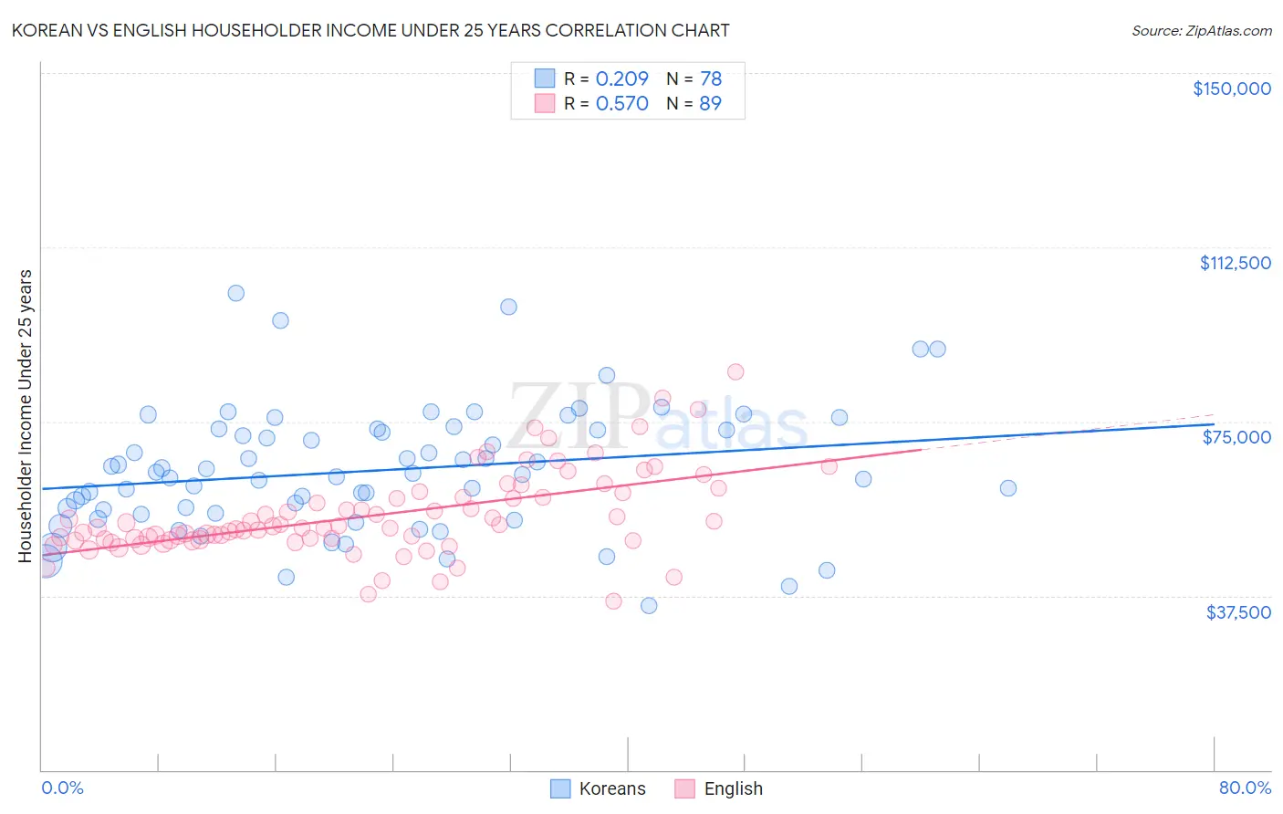 Korean vs English Householder Income Under 25 years