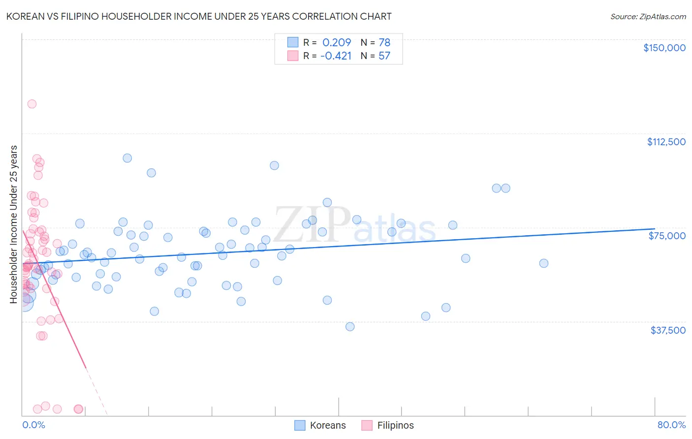 Korean vs Filipino Householder Income Under 25 years