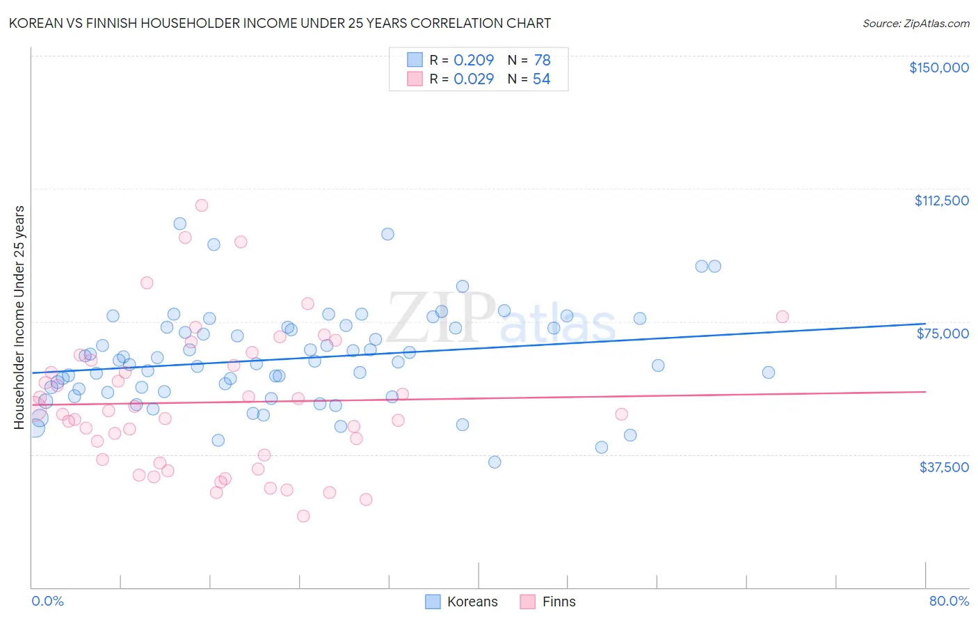 Korean vs Finnish Householder Income Under 25 years