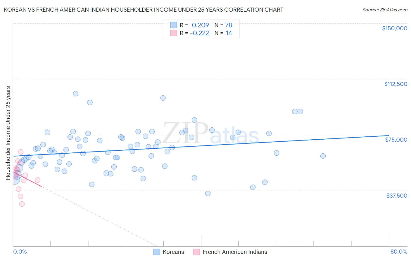 Korean vs French American Indian Householder Income Under 25 years