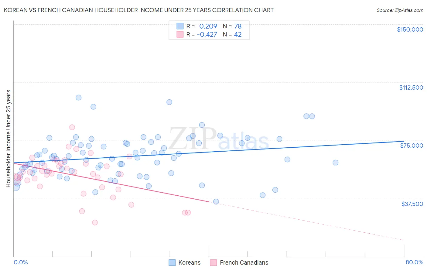 Korean vs French Canadian Householder Income Under 25 years