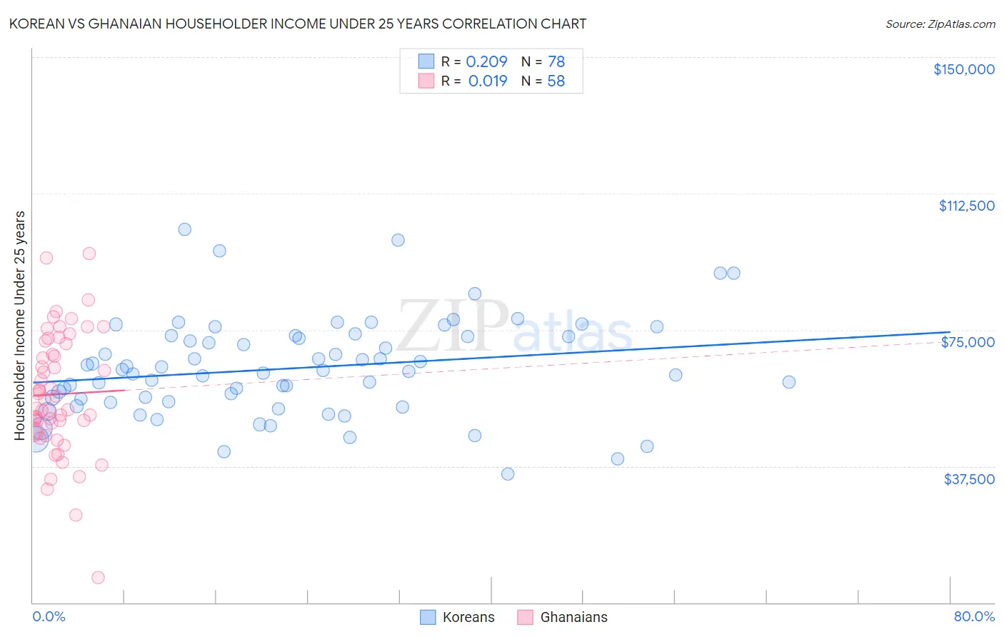 Korean vs Ghanaian Householder Income Under 25 years