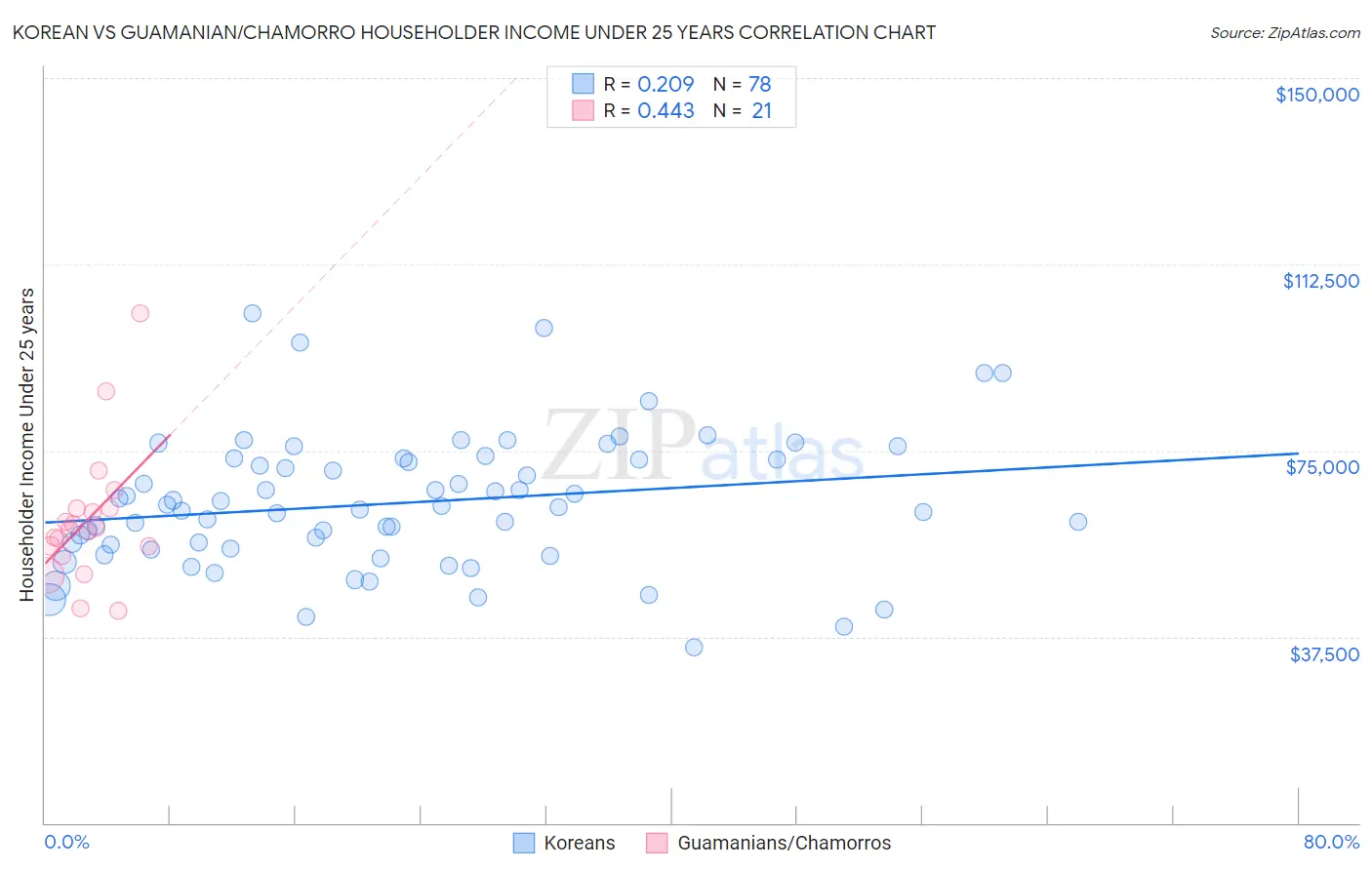 Korean vs Guamanian/Chamorro Householder Income Under 25 years