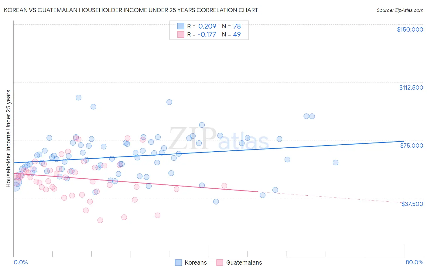 Korean vs Guatemalan Householder Income Under 25 years