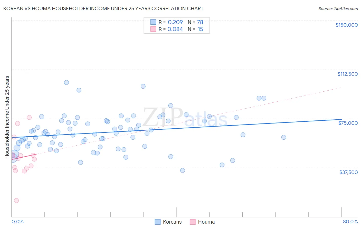 Korean vs Houma Householder Income Under 25 years