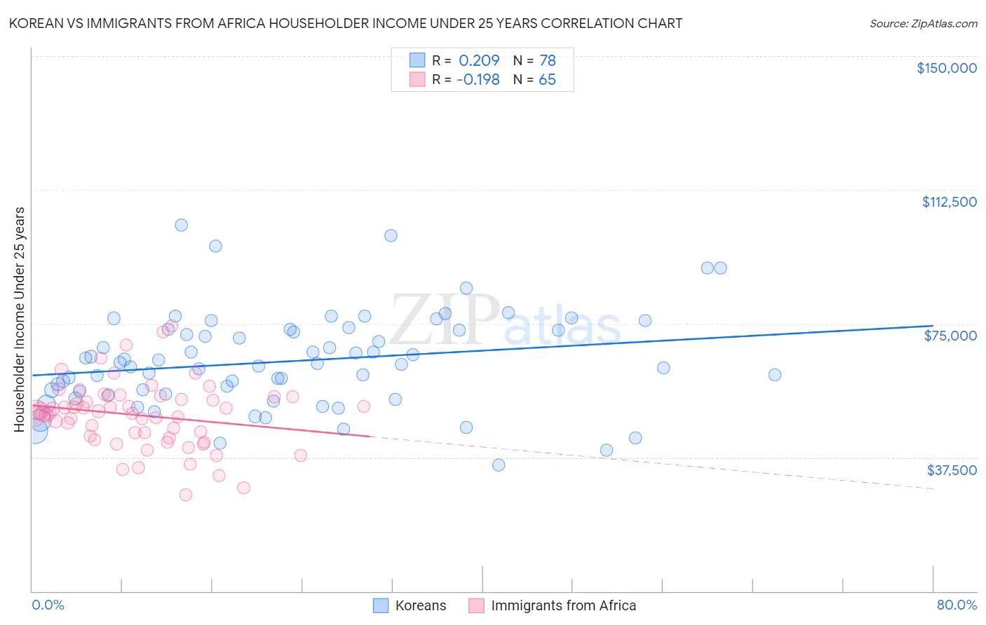 Korean vs Immigrants from Africa Householder Income Under 25 years