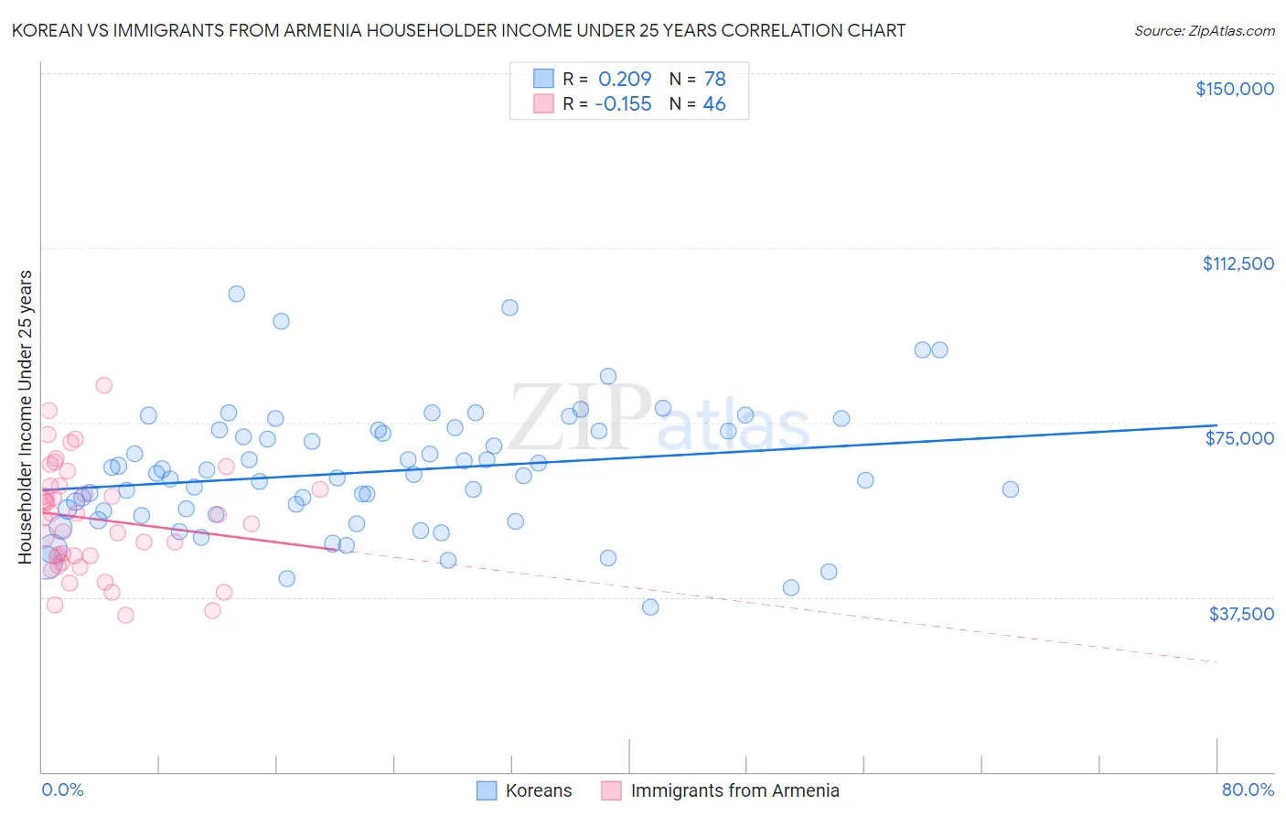Korean vs Immigrants from Armenia Householder Income Under 25 years