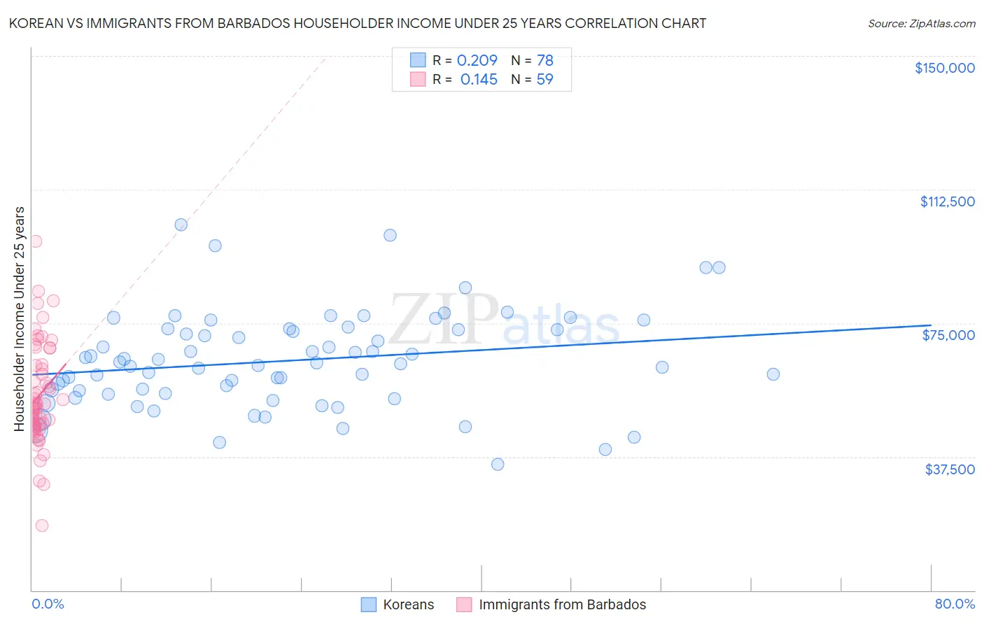 Korean vs Immigrants from Barbados Householder Income Under 25 years
