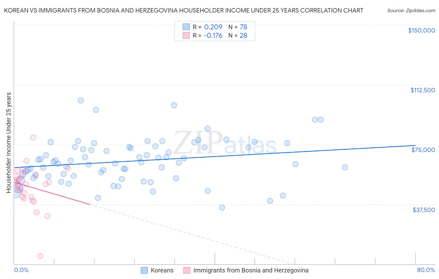 Korean vs Immigrants from Bosnia and Herzegovina Householder Income Under 25 years