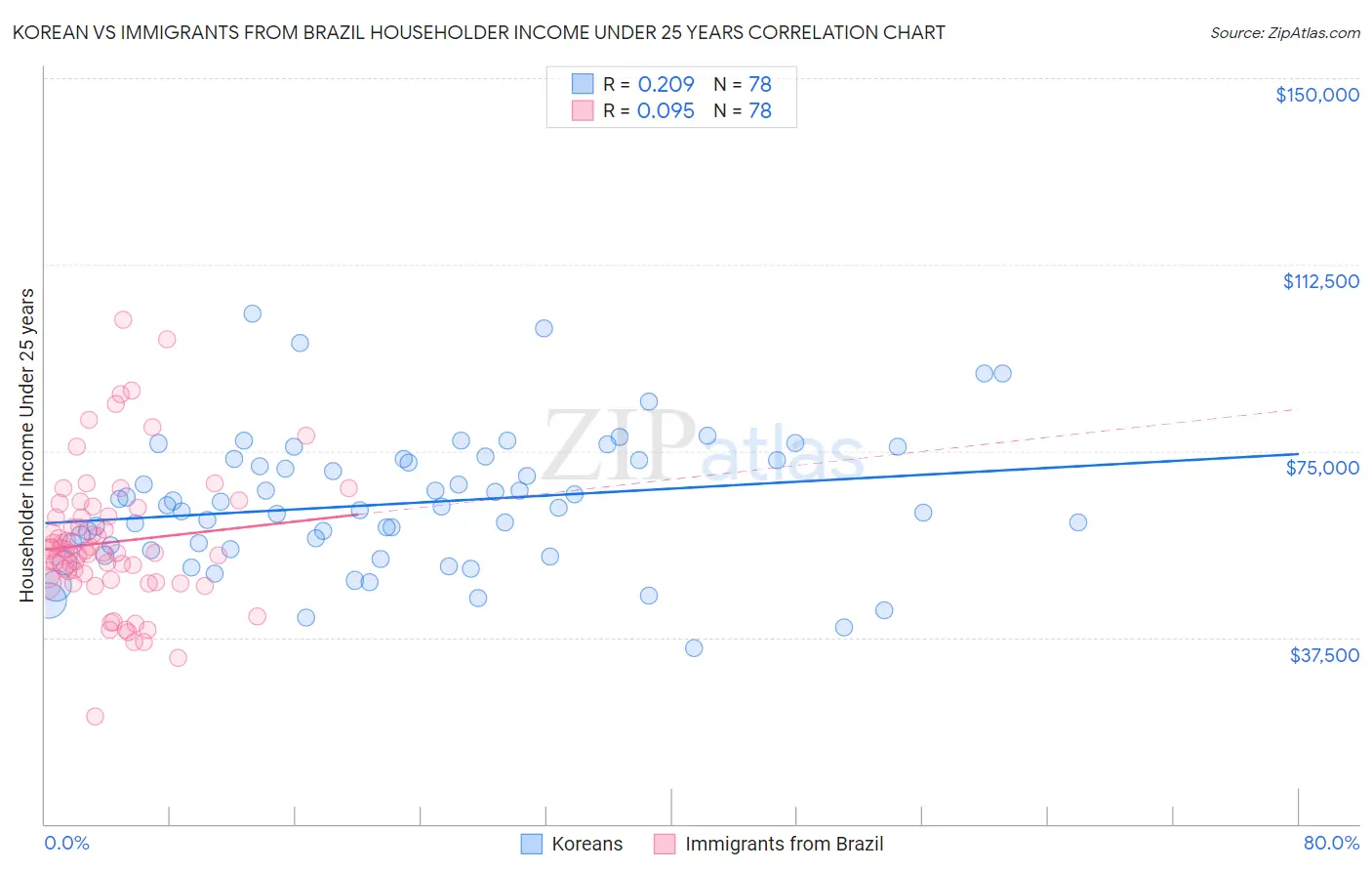 Korean vs Immigrants from Brazil Householder Income Under 25 years