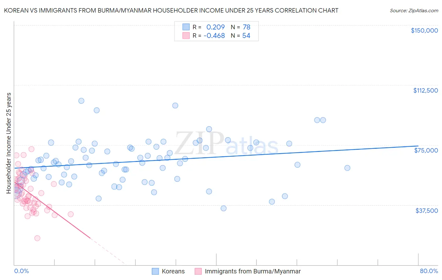 Korean vs Immigrants from Burma/Myanmar Householder Income Under 25 years