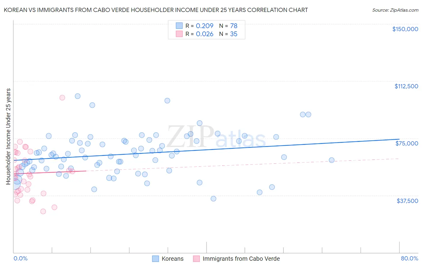 Korean vs Immigrants from Cabo Verde Householder Income Under 25 years
