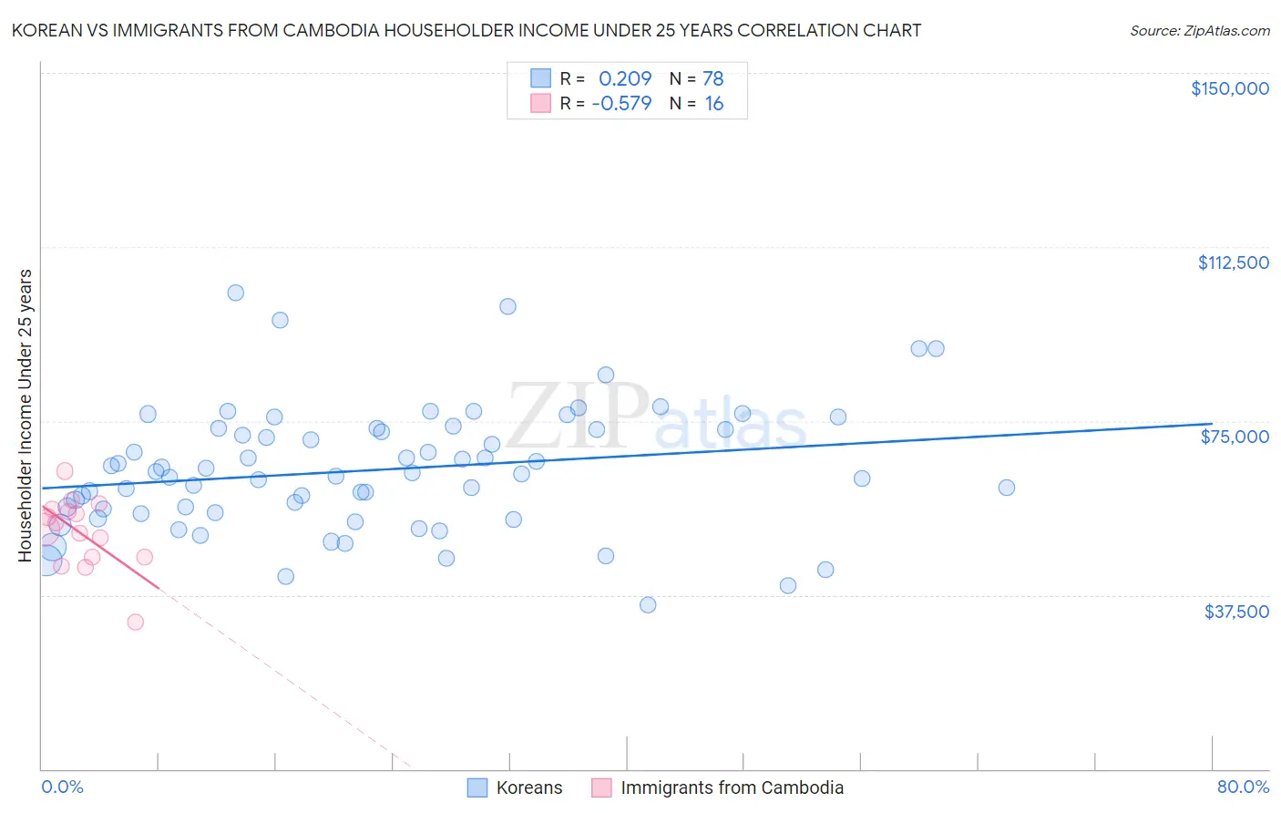 Korean vs Immigrants from Cambodia Householder Income Under 25 years