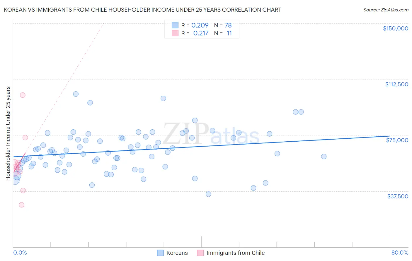 Korean vs Immigrants from Chile Householder Income Under 25 years