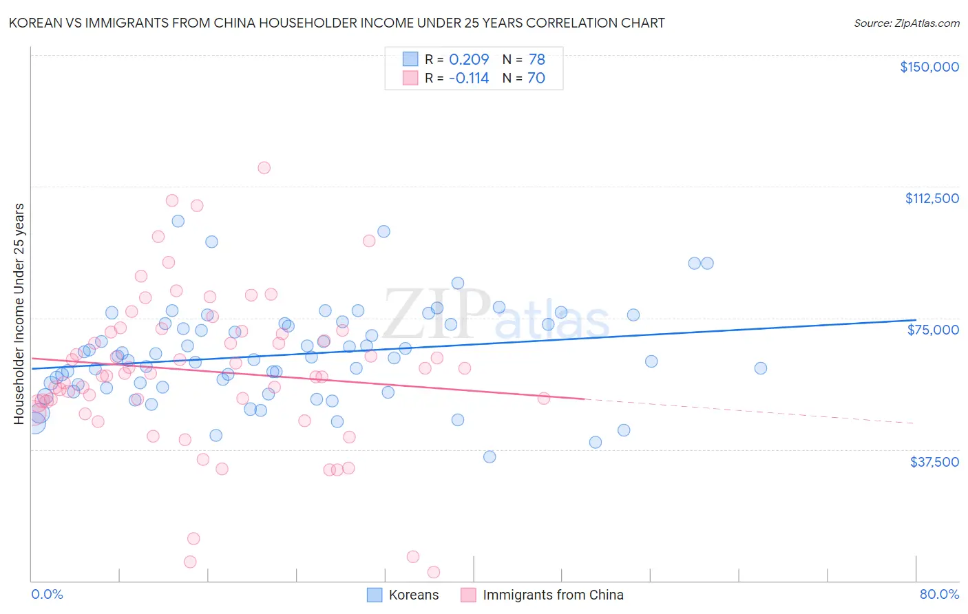 Korean vs Immigrants from China Householder Income Under 25 years