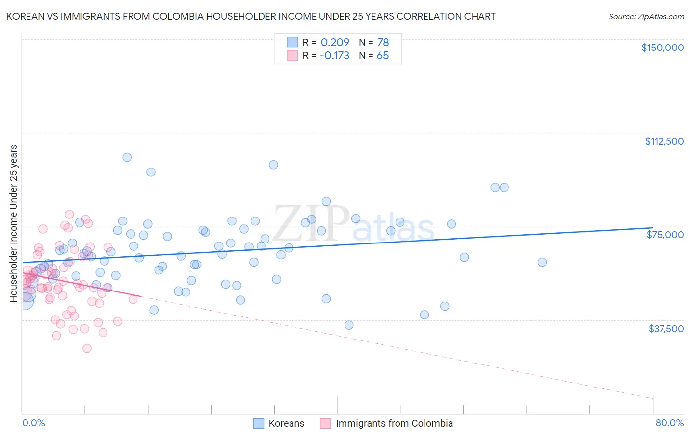 Korean vs Immigrants from Colombia Householder Income Under 25 years