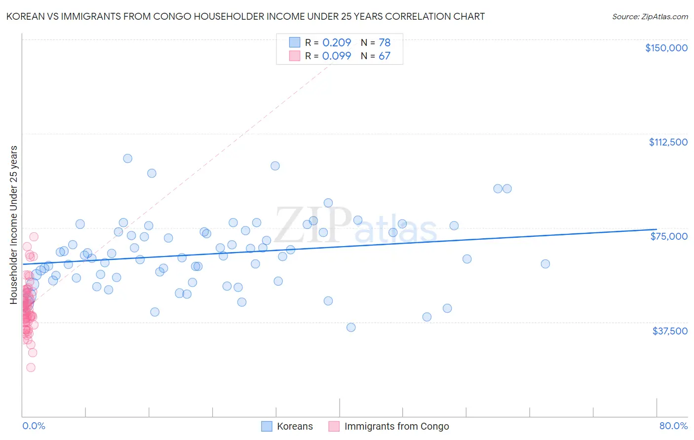 Korean vs Immigrants from Congo Householder Income Under 25 years