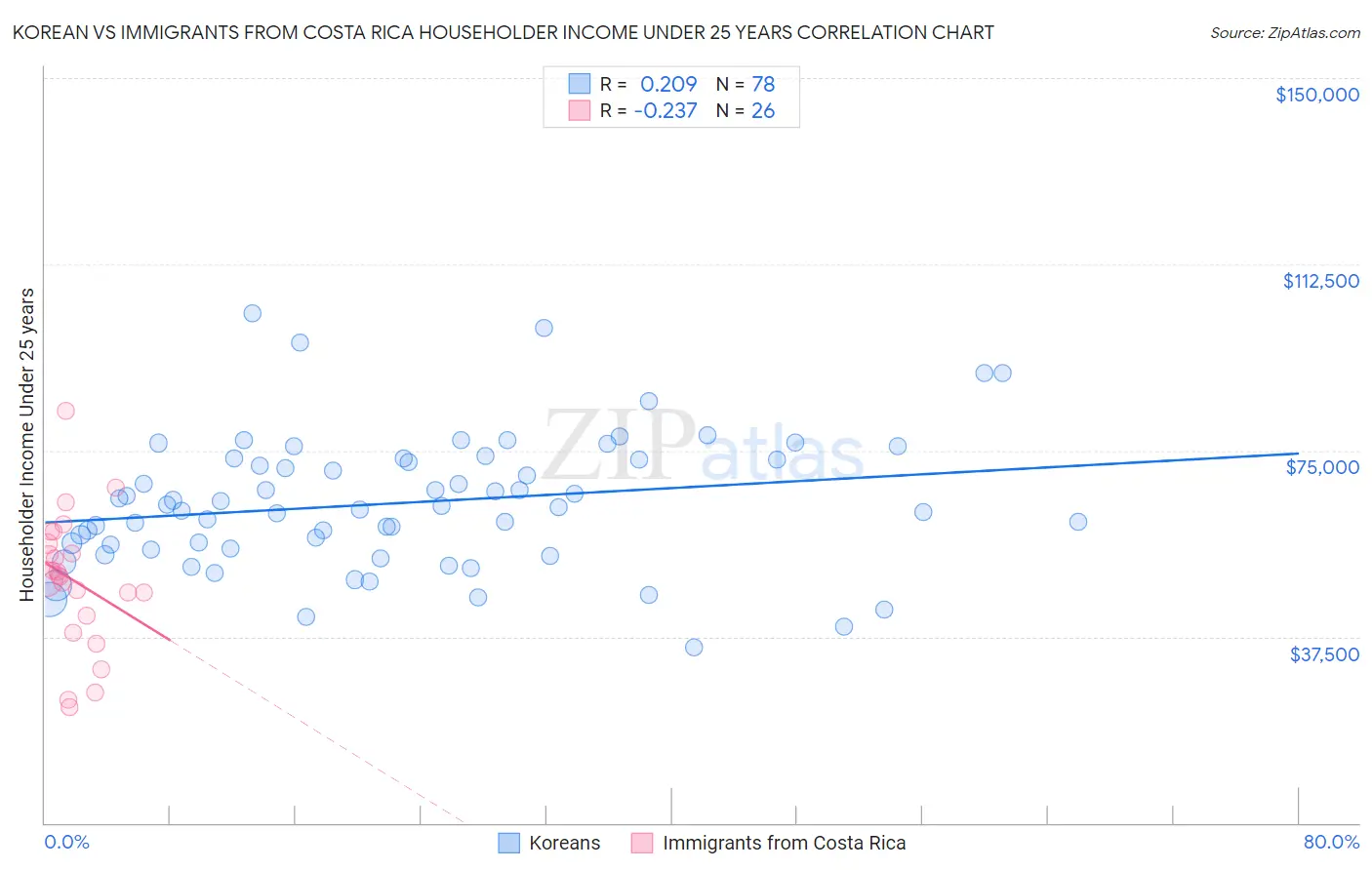 Korean vs Immigrants from Costa Rica Householder Income Under 25 years