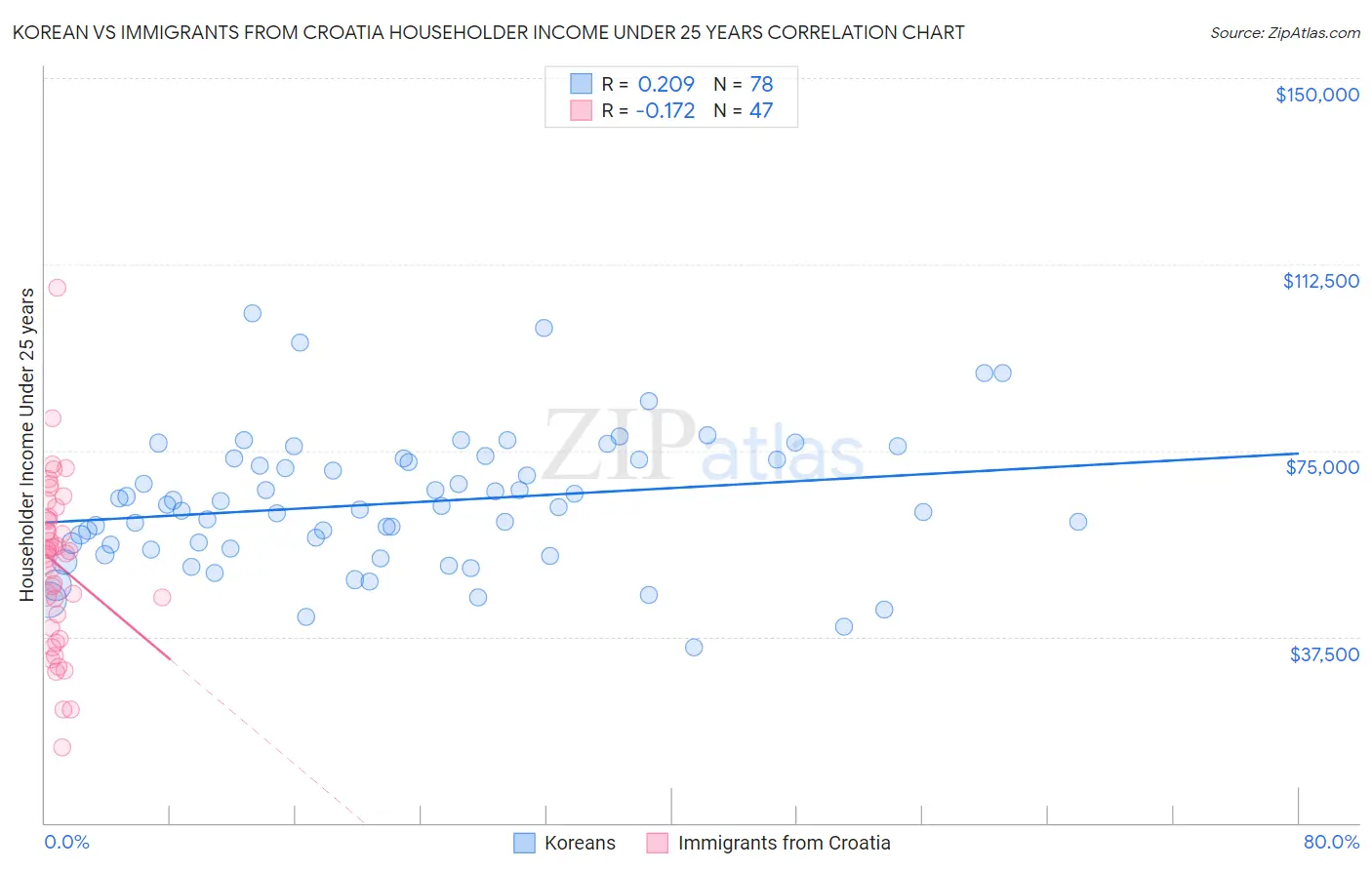 Korean vs Immigrants from Croatia Householder Income Under 25 years